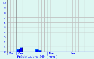 Graphique des précipitations prvues pour Senouillac