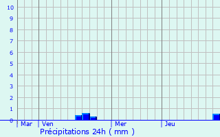 Graphique des précipitations prvues pour Tanlay