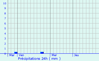 Graphique des précipitations prvues pour Varize