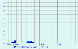Graphique des précipitations prvues pour Villeneuve-Saint-Salves