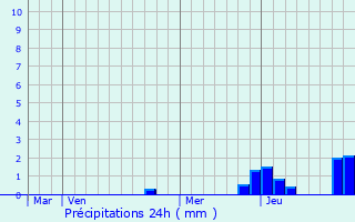 Graphique des précipitations prvues pour Julinas