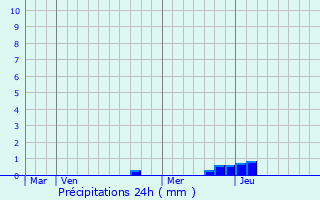 Graphique des précipitations prvues pour Brianon