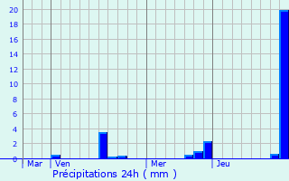 Graphique des précipitations prvues pour Holtzwihr