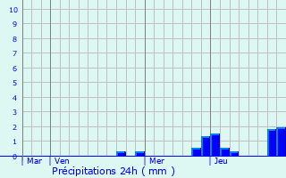 Graphique des précipitations prvues pour Chnes