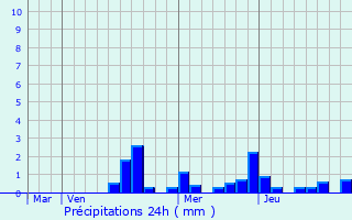 Graphique des précipitations prvues pour Abainville