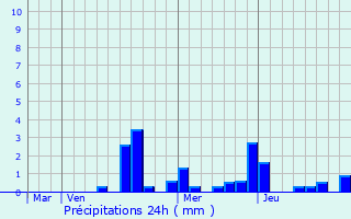 Graphique des précipitations prvues pour Froncles