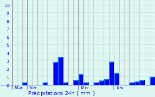 Graphique des précipitations prvues pour Cerisires