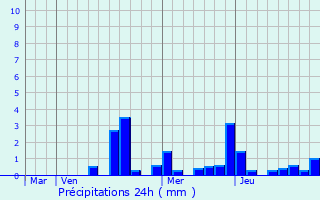 Graphique des précipitations prvues pour Sexfontaines