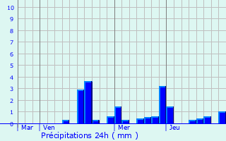 Graphique des précipitations prvues pour Marbville