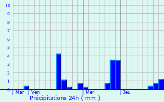 Graphique des précipitations prvues pour Esclavolles-Lurey