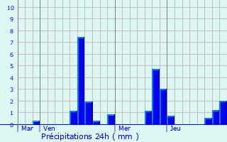 Graphique des précipitations prvues pour La Madeleine-sur-Loing