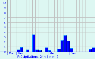 Graphique des précipitations prvues pour Plivot