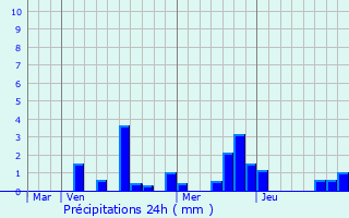 Graphique des précipitations prvues pour Saint-Martin-sur-le-Pr