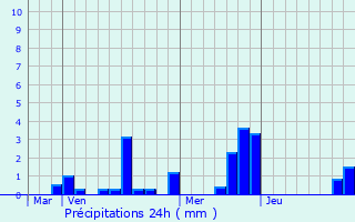 Graphique des précipitations prvues pour Troissy