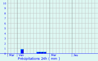 Graphique des précipitations prvues pour Margny