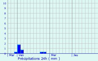 Graphique des précipitations prvues pour Arnicourt