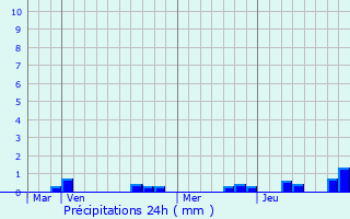 Graphique des précipitations prvues pour Schault