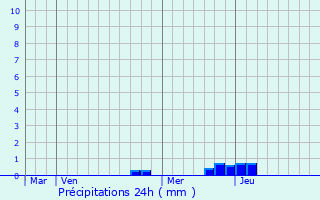 Graphique des précipitations prvues pour Villar-Saint-Pancrace