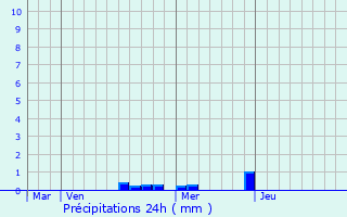 Graphique des précipitations prvues pour Frontenay-Rohan-Rohan