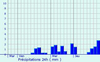 Graphique des précipitations prvues pour Trugny