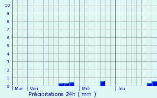 Graphique des précipitations prvues pour Butten