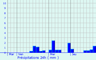 Graphique des précipitations prvues pour Maligny