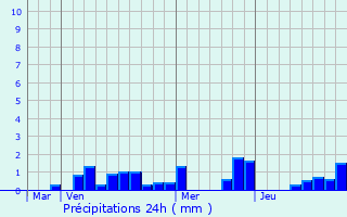 Graphique des précipitations prvues pour Fresnes-en-Wovre