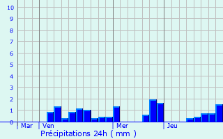 Graphique des précipitations prvues pour Les parges