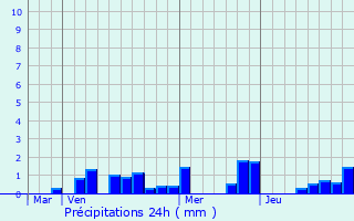 Graphique des précipitations prvues pour Maizeray