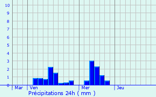 Graphique des précipitations prvues pour Rippweiler