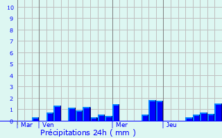 Graphique des précipitations prvues pour Harville