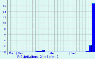 Graphique des précipitations prvues pour Saligney