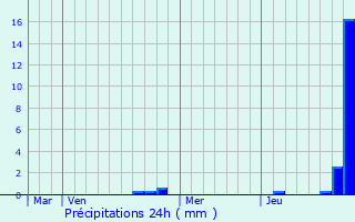 Graphique des précipitations prvues pour Offlanges