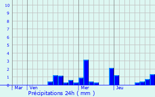 Graphique des précipitations prvues pour Marcheseuil