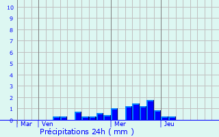 Graphique des précipitations prvues pour Osani
