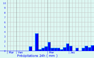 Graphique des précipitations prvues pour Harbouey