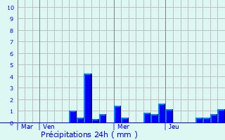 Graphique des précipitations prvues pour Chaligny