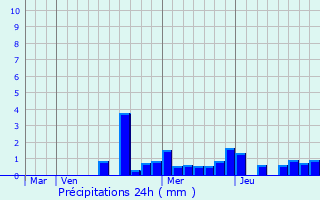 Graphique des précipitations prvues pour Repaix