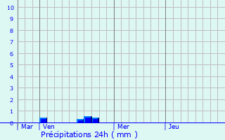 Graphique des précipitations prvues pour Coulanges-la-Vineuse