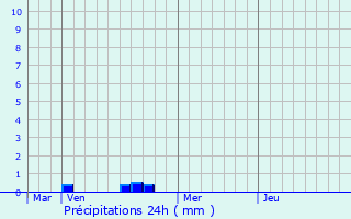 Graphique des précipitations prvues pour Chablis