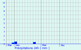 Graphique des précipitations prvues pour Saint-Lubin-de-Cravant