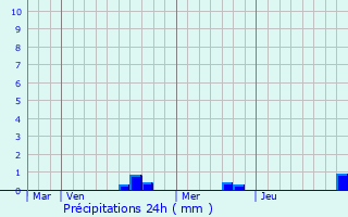 Graphique des précipitations prvues pour Jarville-la-Malgrange