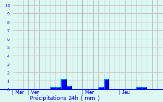 Graphique des précipitations prvues pour Saint-Suliac