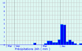 Graphique des précipitations prvues pour Albiez-Montrond
