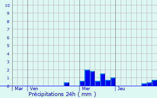 Graphique des précipitations prvues pour Curis-au-Mont-d