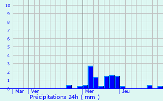 Graphique des précipitations prvues pour Larajasse