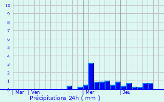 Graphique des précipitations prvues pour Saint-Hand