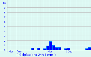 Graphique des précipitations prvues pour Arnas