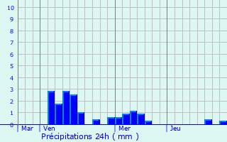 Graphique des précipitations prvues pour Longuyon