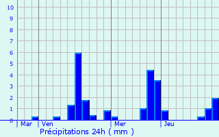 Graphique des précipitations prvues pour Prfontaines